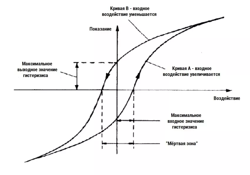 схема гистерезиса кривая гистерезиса