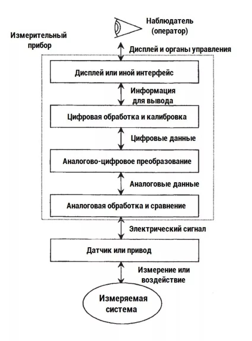 обработка сигналов основные этапы обработки данных