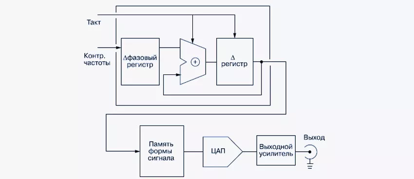 Функциональная схема генератора AFG