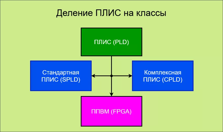 Деление ПЛИС на классы программирование плисов
