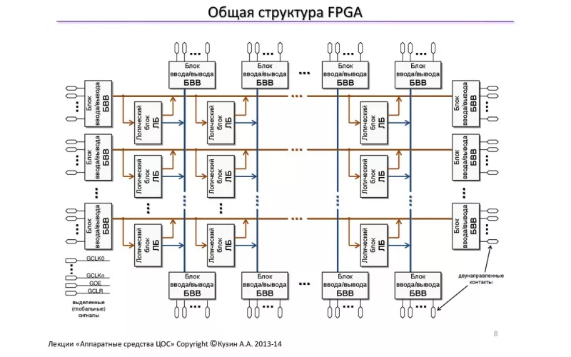 Общая структура FPGA схема fpga