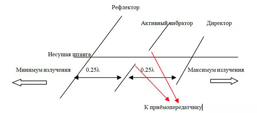 Конструкция АВК схема антенны волновой канал