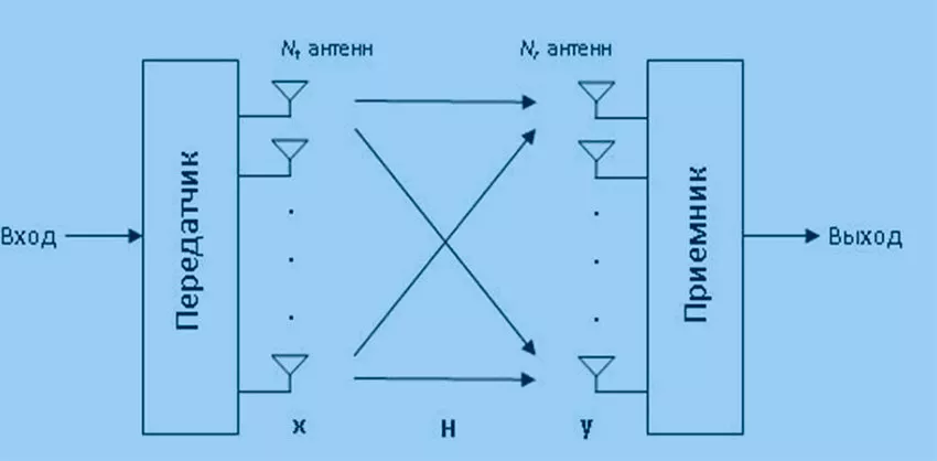 Организация связи MIMO технология антенн mimo