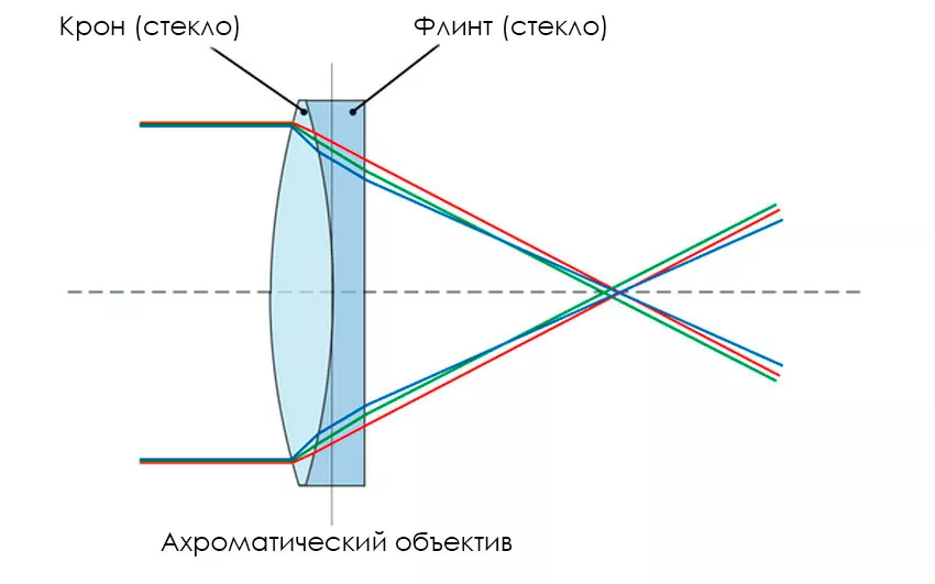 Работа ахроматического дублета ахроматический объектив