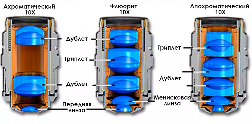 Устройство объективов с разной степенью исправления искажений как устроен объектив