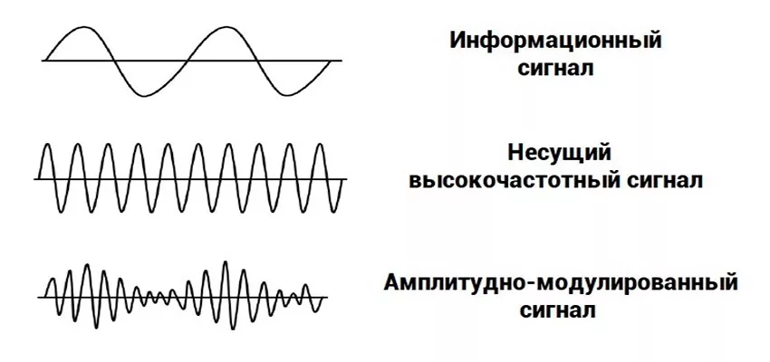 Схема амплитудной модуляции модуляция амплитуды
