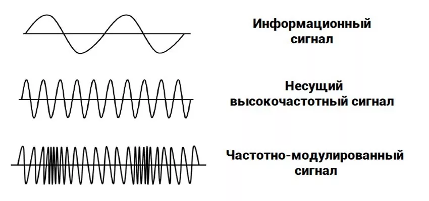 Схема частотной модуляции частота модуляции сигналов