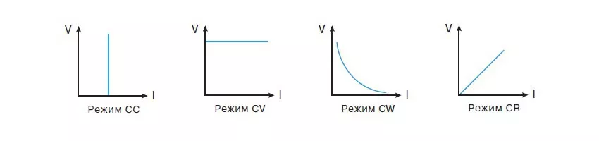 Четыре основных режима работы электронных нагрузок