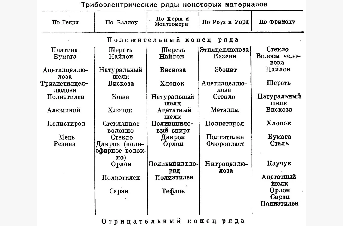 Электростатический генератор электрофор
