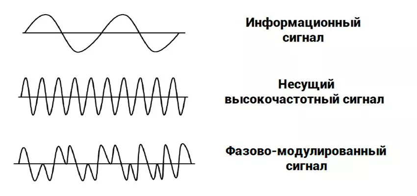 Схема фазовой модуляции фаза модуляции