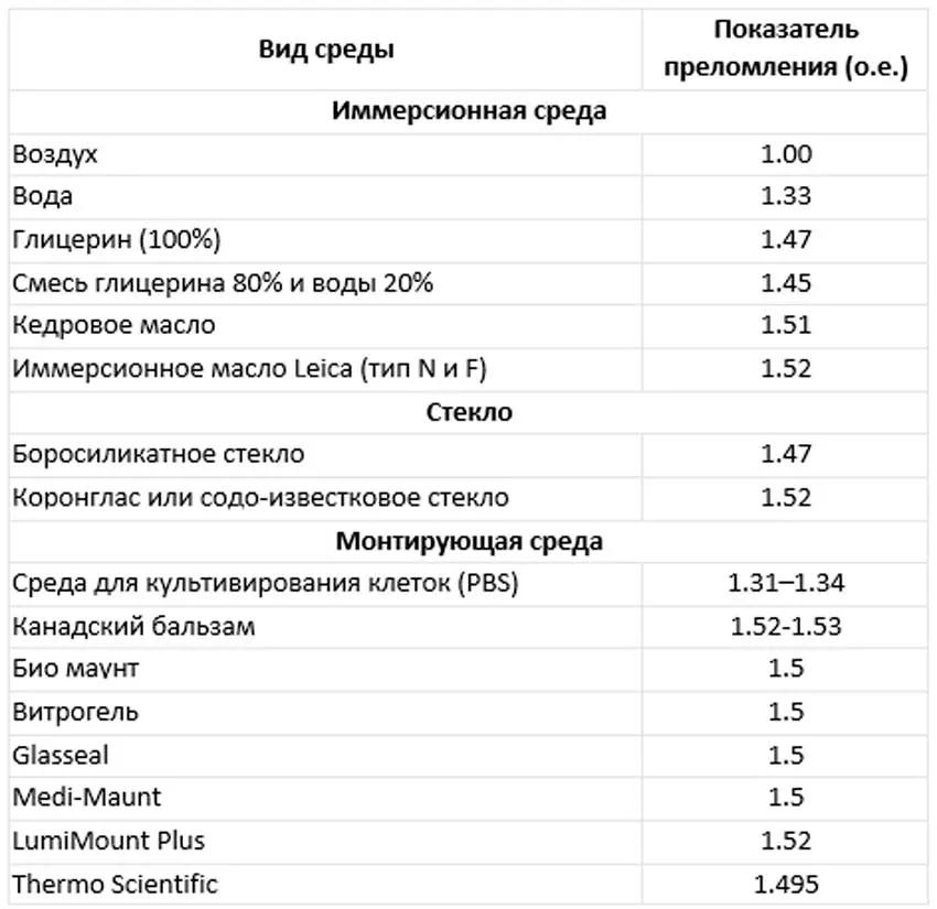 Характеристики веществ, стёкол, сред для закрепления образцов показатели преломления таблица