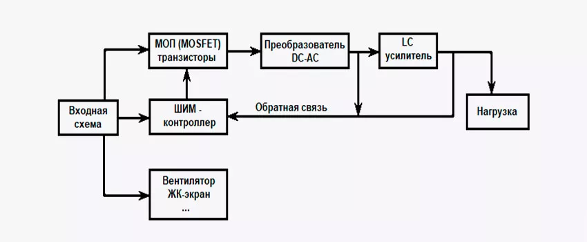 Блок-схема инвертора