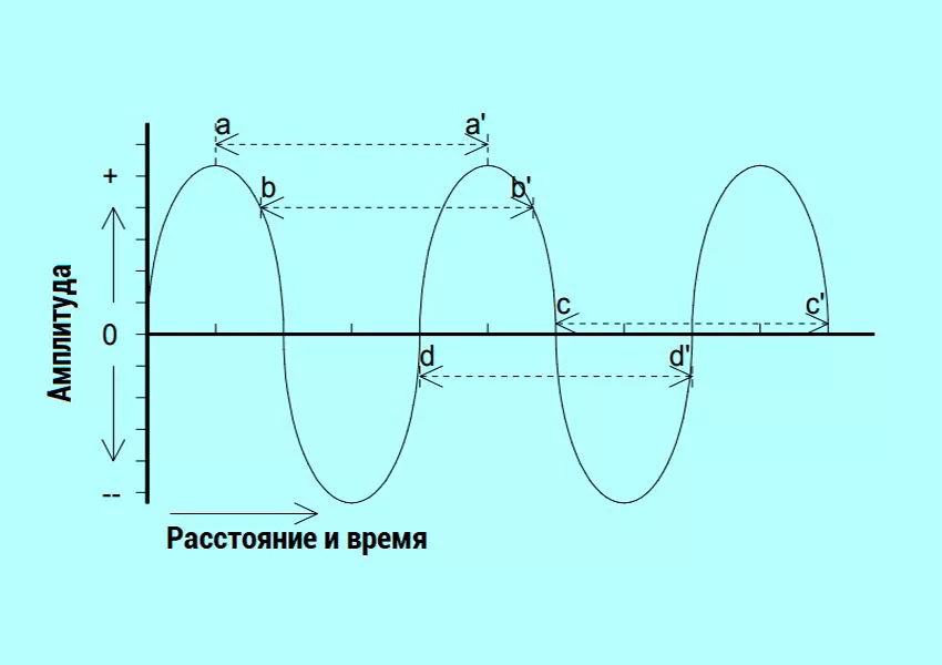 Частота колебаний поля колебания электрического поля