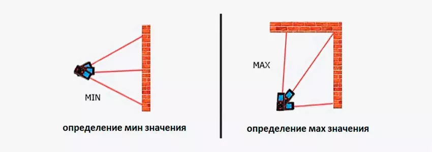 Функция определения максимумов и минимумов