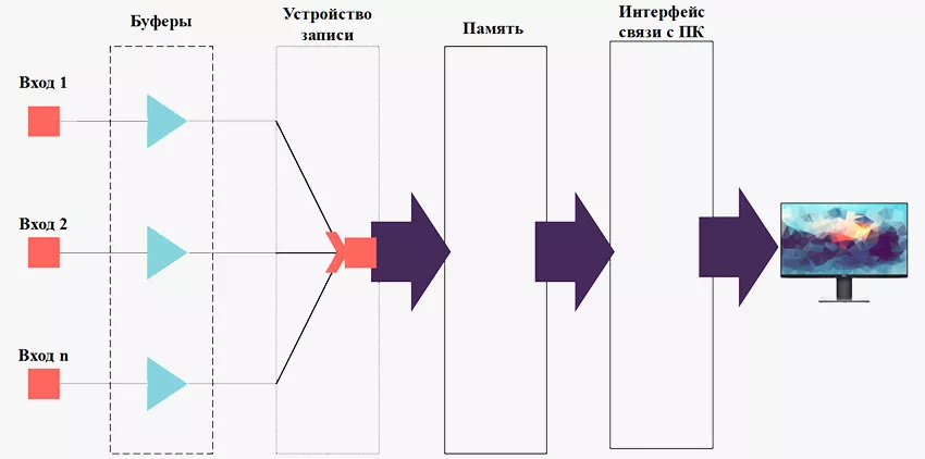 Упрощенная структурная схема логического анализатора