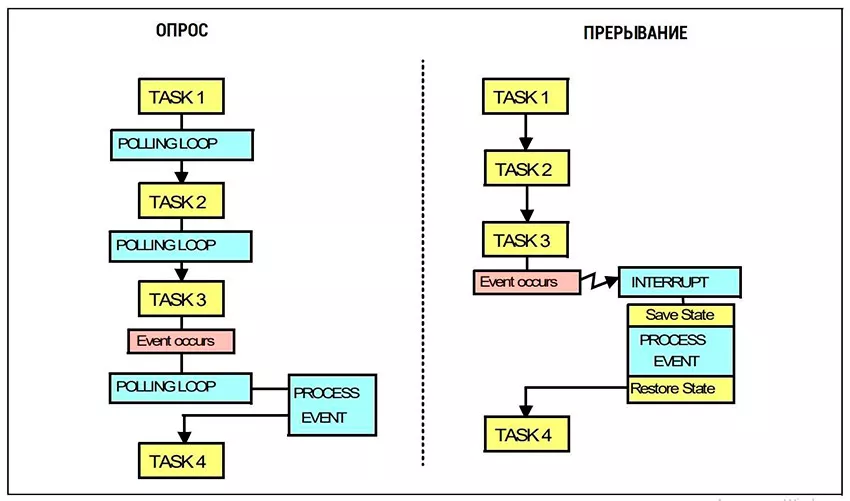 Опрос и прерывание