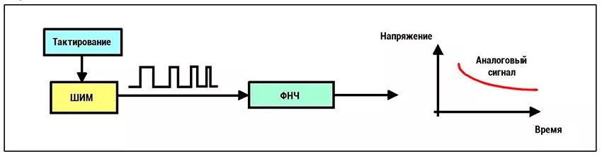 Контроллер ШИМ