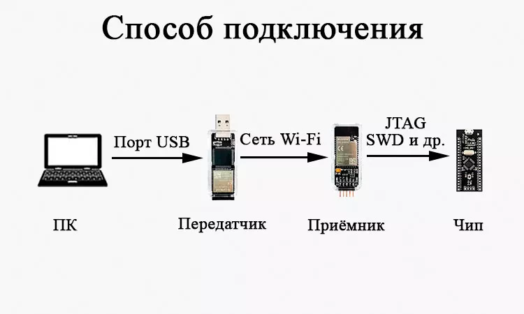 Способ подключения программатора Muse Lab Отладчик Muse Lab nanoDAP-HS-Wireless