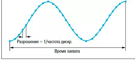 Связь глубины памяти и частоты дискретизации