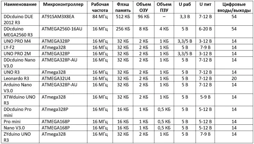 Таблица сравнения плат Ардуино сравнение arduino