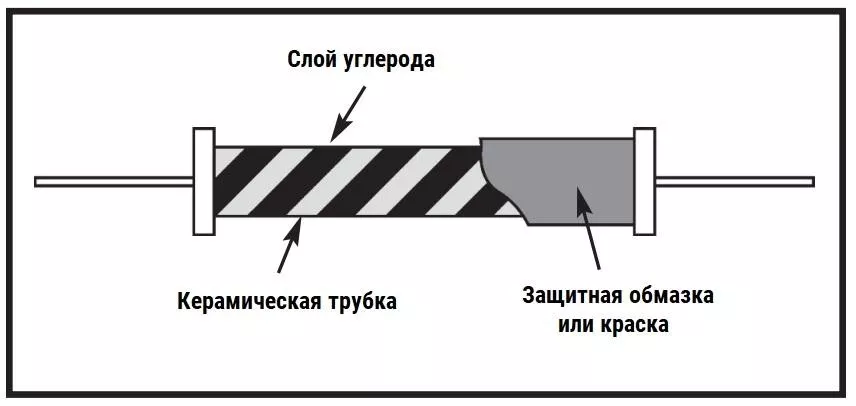Устройство углеродного плёночного резистора Углеродно плёночный резистор