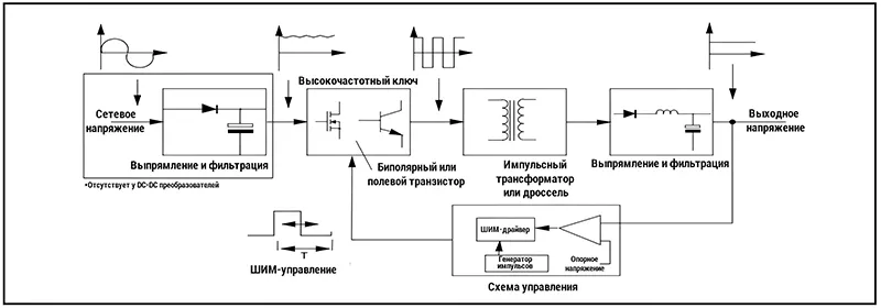 Схема сетевого импульсного источника питания Схема импульсного блока питания