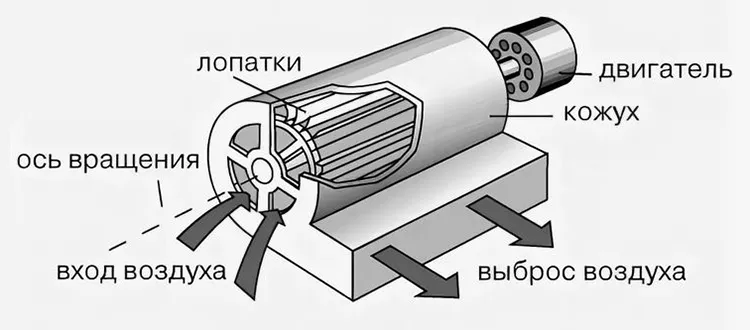 Мощный вентилятор радиально диаметральные вентиляторы