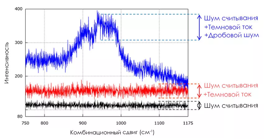 шумы в сигнале