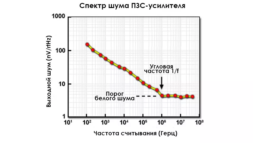 спектр шума график