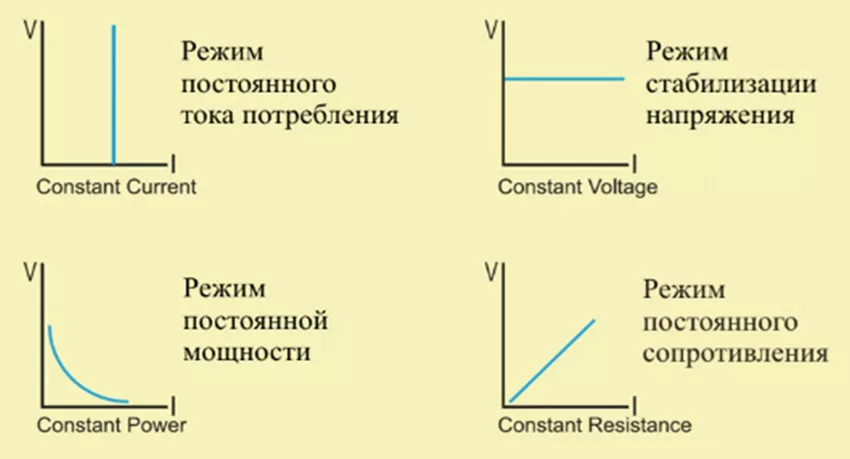 Режимы работы электронных нагрузок режимы работы нагрузки, сопротивление мощность напряжение