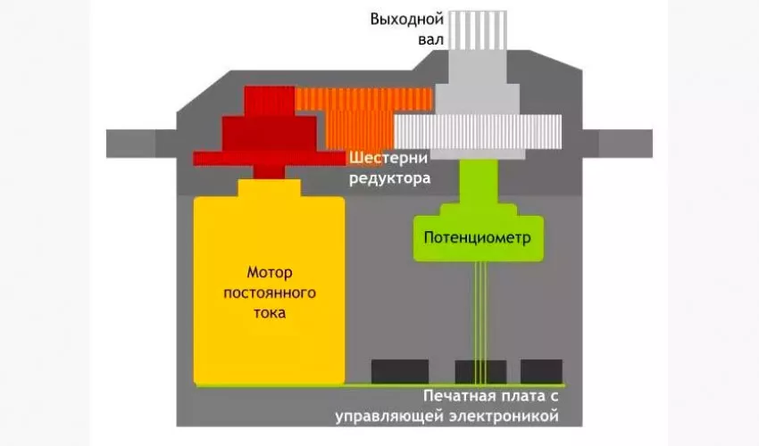 Конструкция сервопривода изнутри схема сервопривода