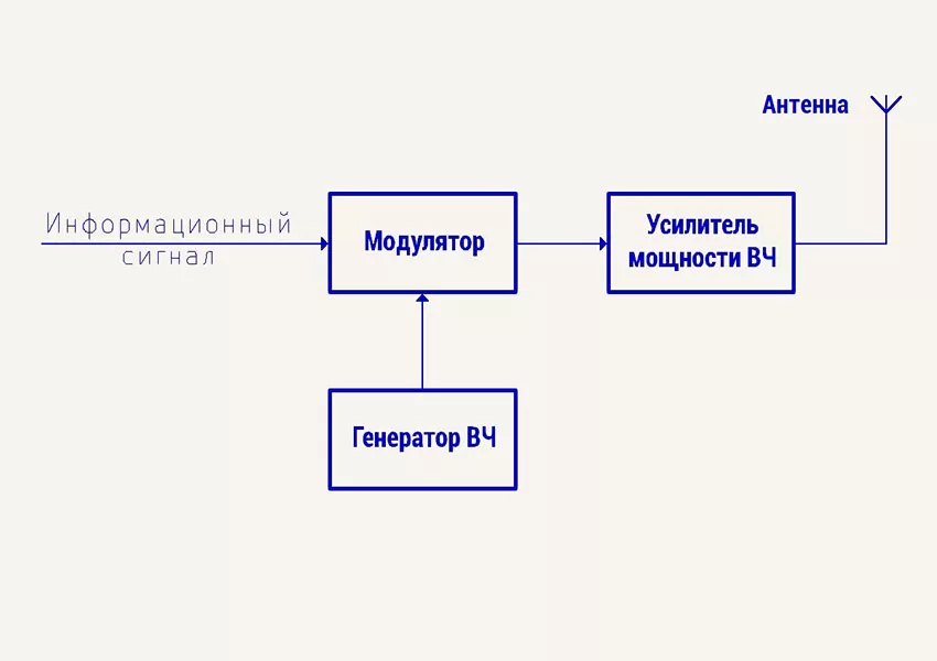 Устройство передатчика устройство работы передатчика
