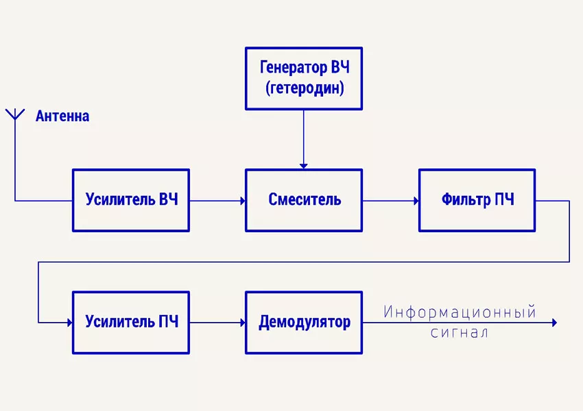 Устройство приемника функции приемника