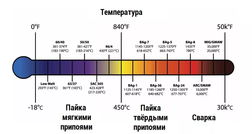 температура плавления и сварки схема температур