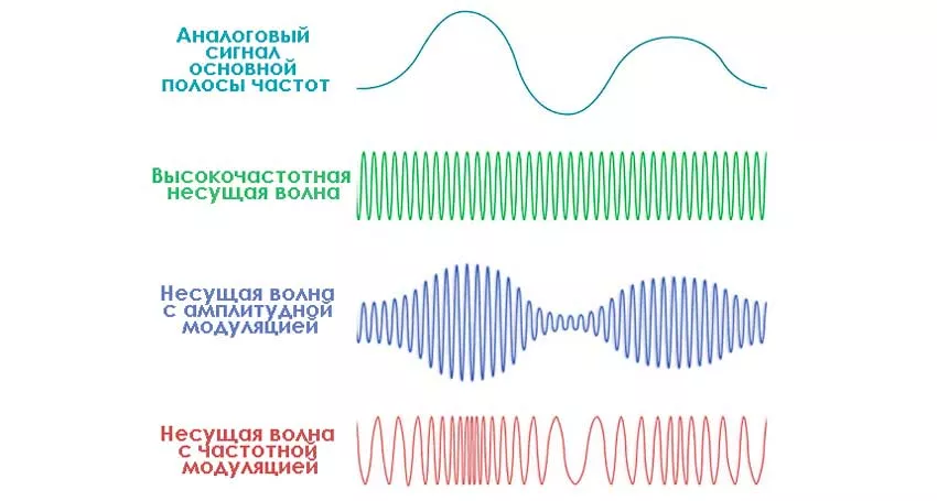 Примеры аналогового сигнала аналоговый сигнал виды