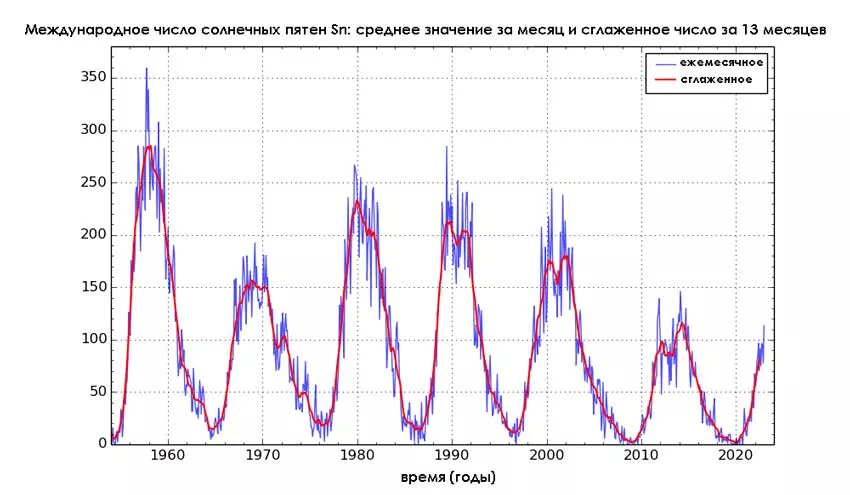 Изменение активности Солнца по годам число солнечных пятен