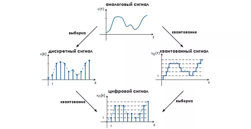 Методы аналого-цифрового преобразования аналого цифровое преобразование этапы