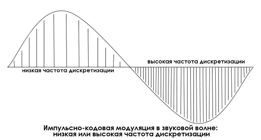 Пример низкой и высокой выборки низкая и высокая частота дискретизации