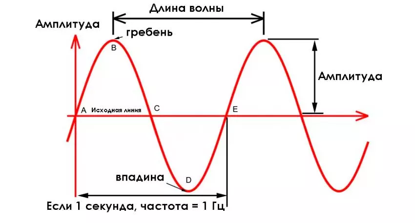 Синусоидальная волна и её характеристики синусоидальная волна характеристики