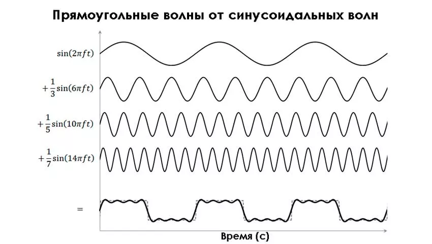 Представление прямоугольного импульса суммой синусоидальных волн прямоугольный импульс в синусоидальный