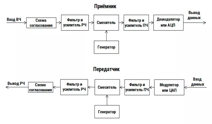 Устройство приемника и передатчика устройство работы приемника