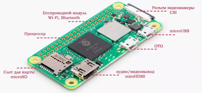 Строение миникомпьютера Raspberry Pi Zero 2 W Микрокомпьютер Raspberry Pi Zero 2 W купить в Суперайс