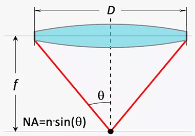 Наглядное изображение и формула числовой апертуры