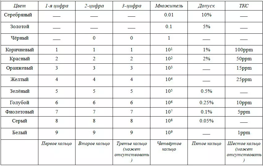маркировка резисторов по цвету