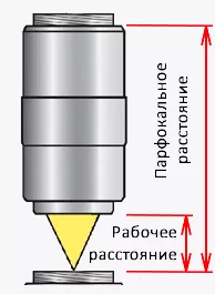 Что такое рабочее и парфокальное расстояние схематично